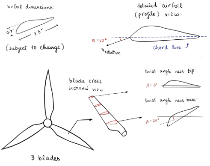 Initial Blade Design